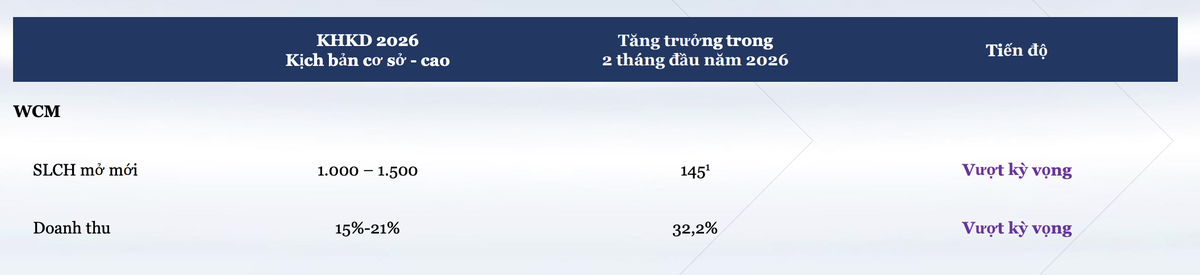 WinCommerce vượt kế hoạch doanh thu và số lượng cửa hàng mở mới trong 2 tháng đầu năm 2026.