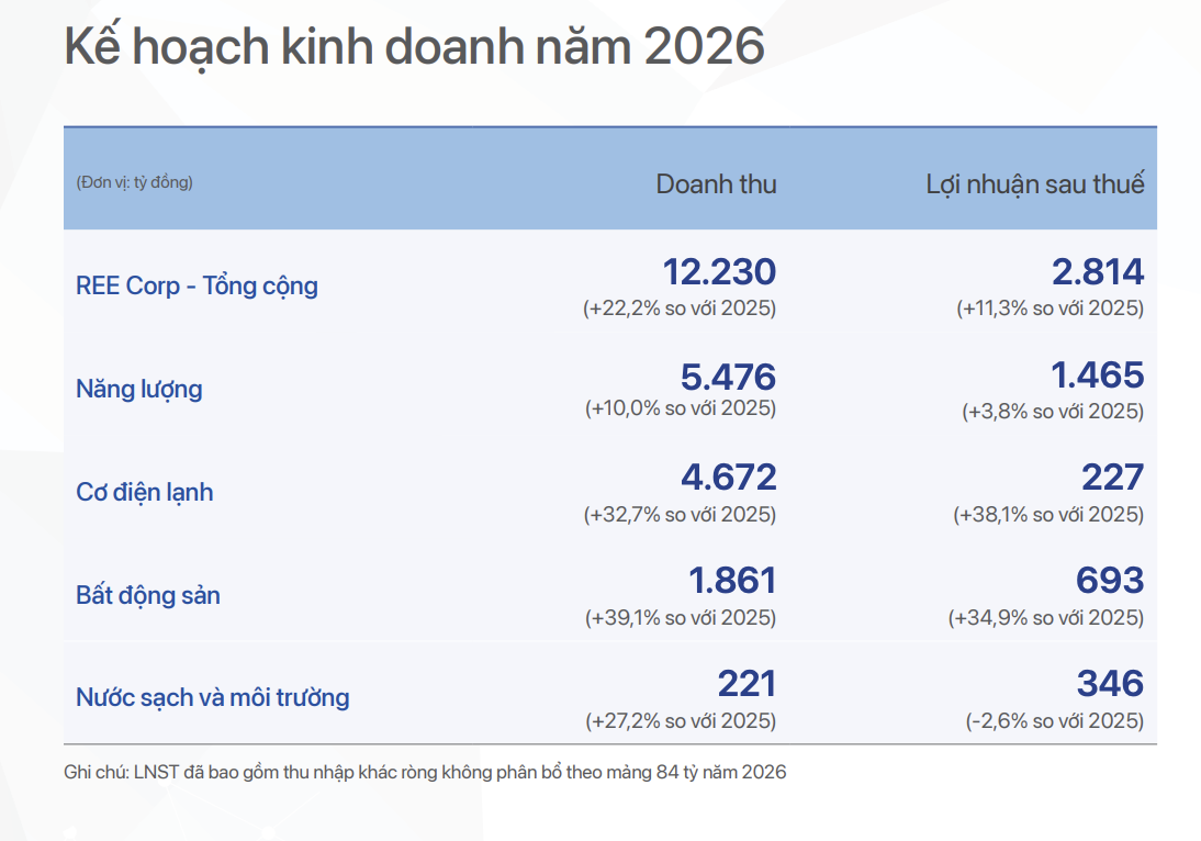 Kế hoạch năm 2026 của REE.