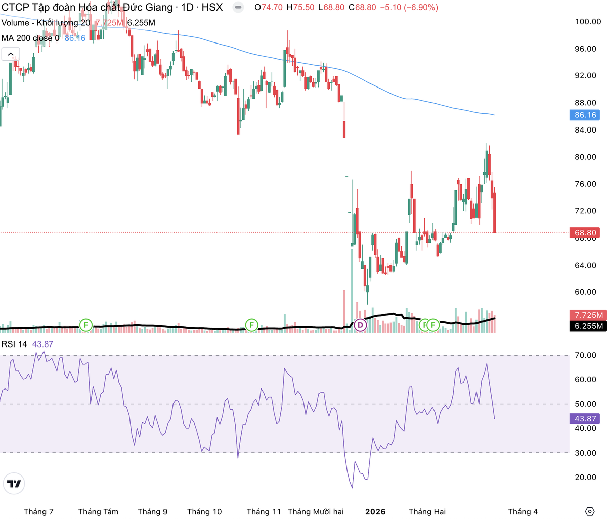 Cổ phiếu DGC bị bán tháo giai đoạn tháng 12/2025 và hiện tại là giai đoạn bán tháo thứ hai.