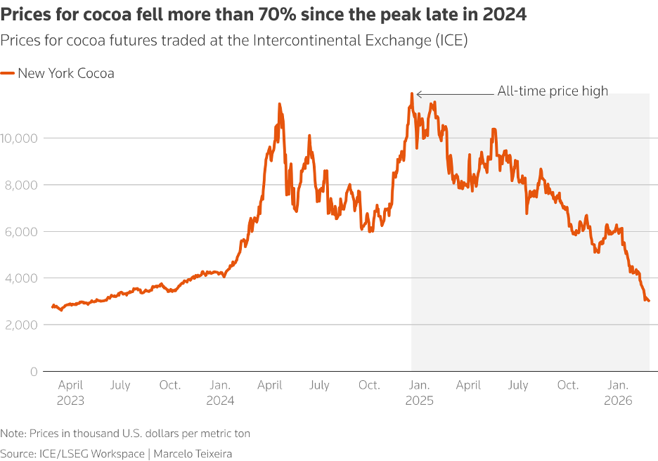 Diễn biến giá hợp đồng tương lai ca cao trên Sàn giao dịch ICE