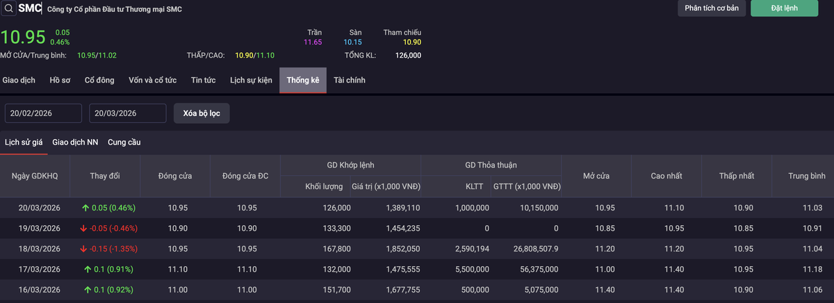 Cổ phiếu SMC có nhiều giao dịch thoả thuận khối lượng lớn từ ngày 16-18/3.