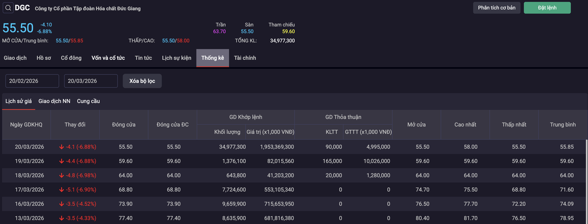 Cổ phiếu DGC đã trải qua 4 phiên giảm sàn liên tục từ ngày 17/3 sau tin loạt lãnh đạo bị khởi tố.