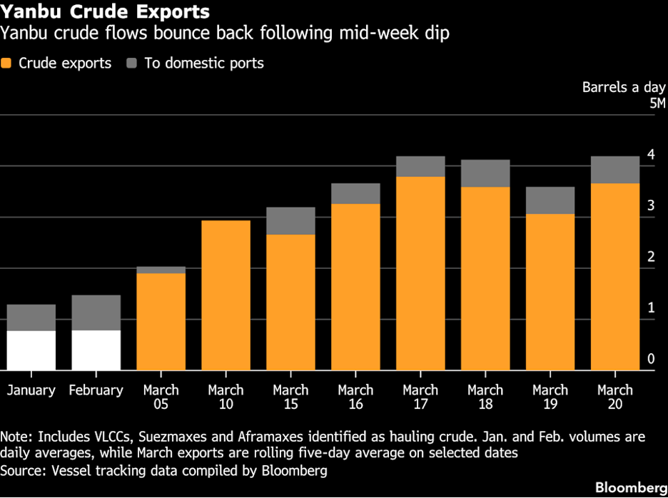 Xuất khẩu dầu thô từ cảng Yanbu tăng mạnh từ đầu tháng 3 Xuất khẩu dầu thô từ cảng Yanbu tăng mạnh từ đầu tháng 3