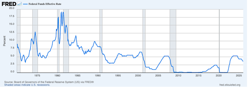 Lãi suất quỹ liên bang từ năm 1970 đến nay
