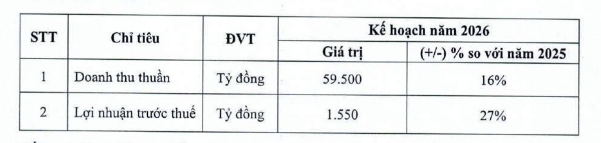 FPT Retail đặt kế hoạch tăng trưởng trong năm 2026.