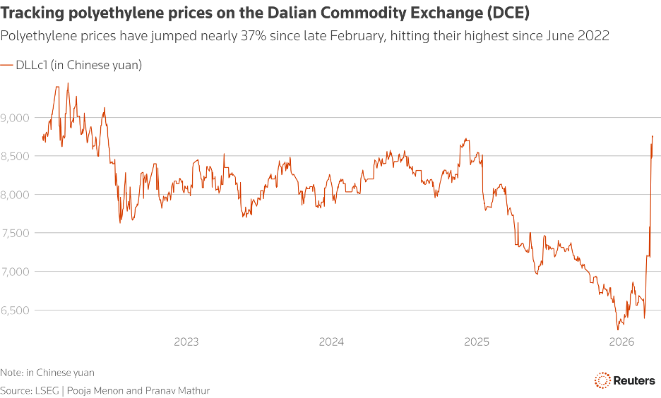 Giá polyethylene (PE) tăng mạnh