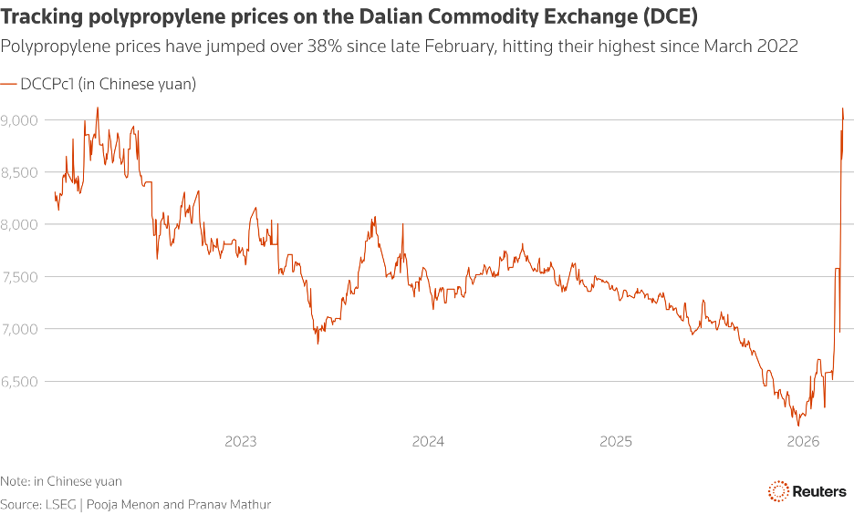 Giápolypropylene (PP) tăng mạnh