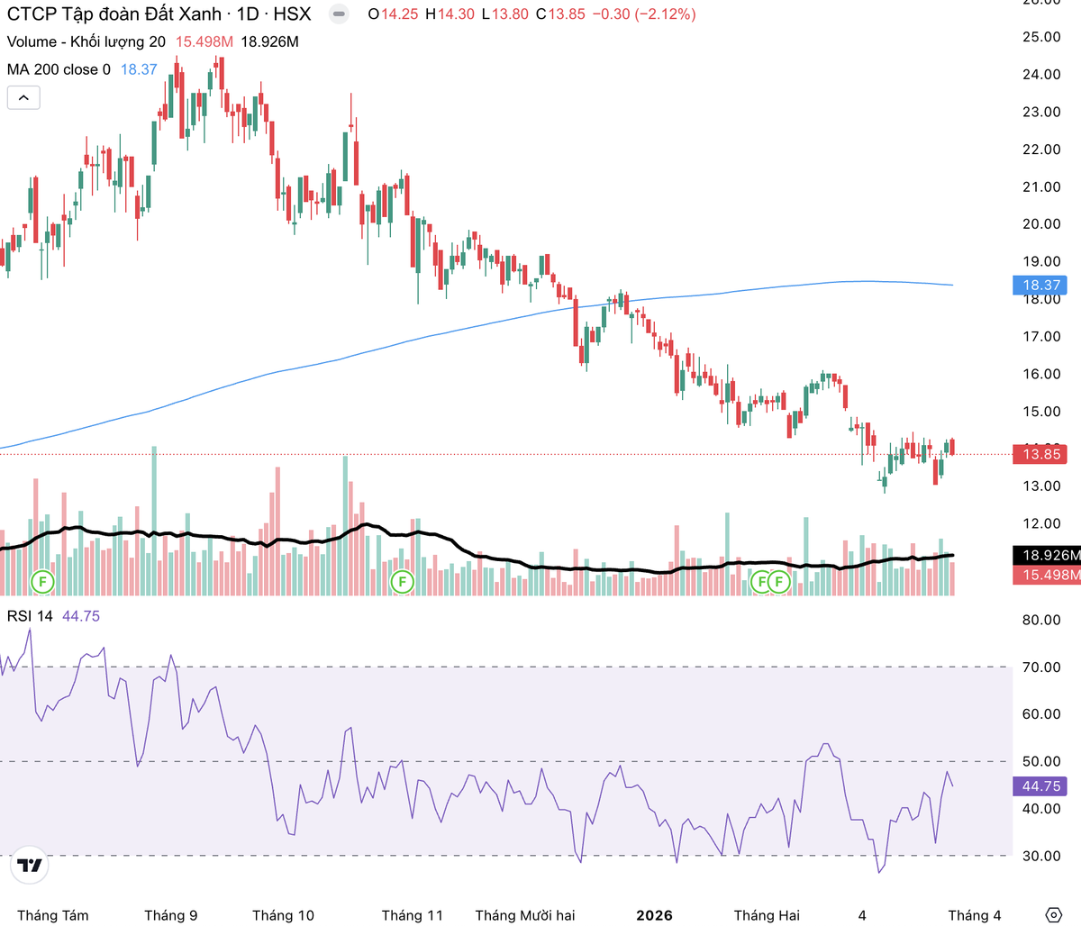 Cổ phiếu DXG giao dịch dưới đường MA 200.