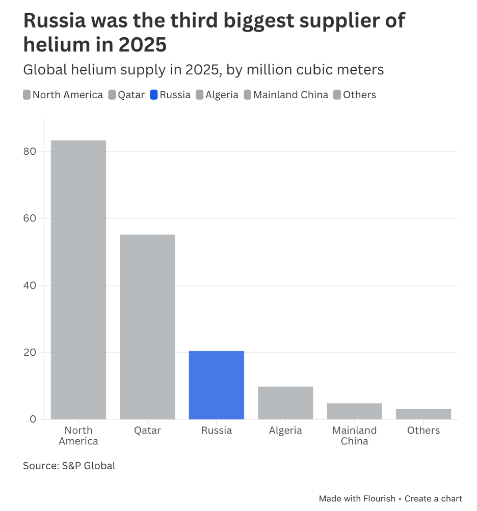 Các nhà cung cấp Helium lớn trên thế giới trong năm 2025.