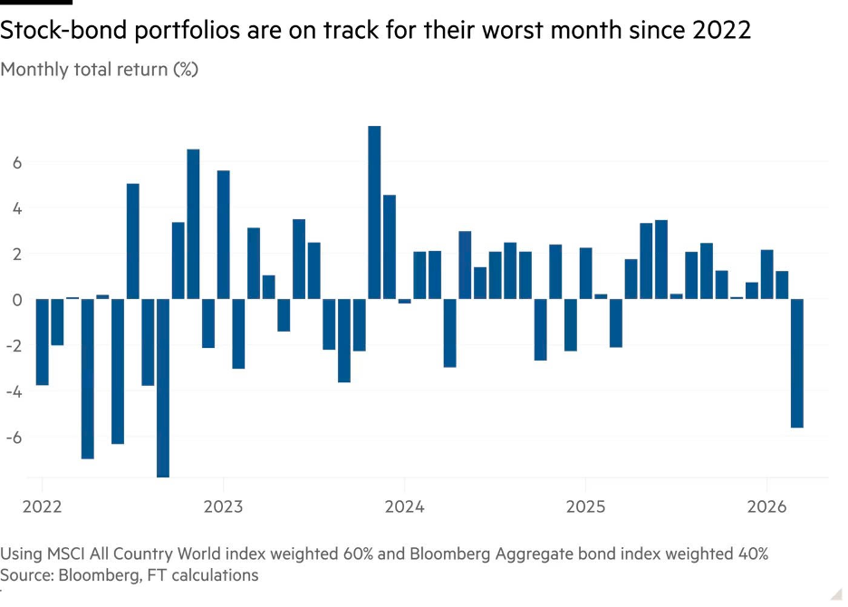 Hiệu suất danh mục 60-40 theo từng tháng từ 2022 đến nay
