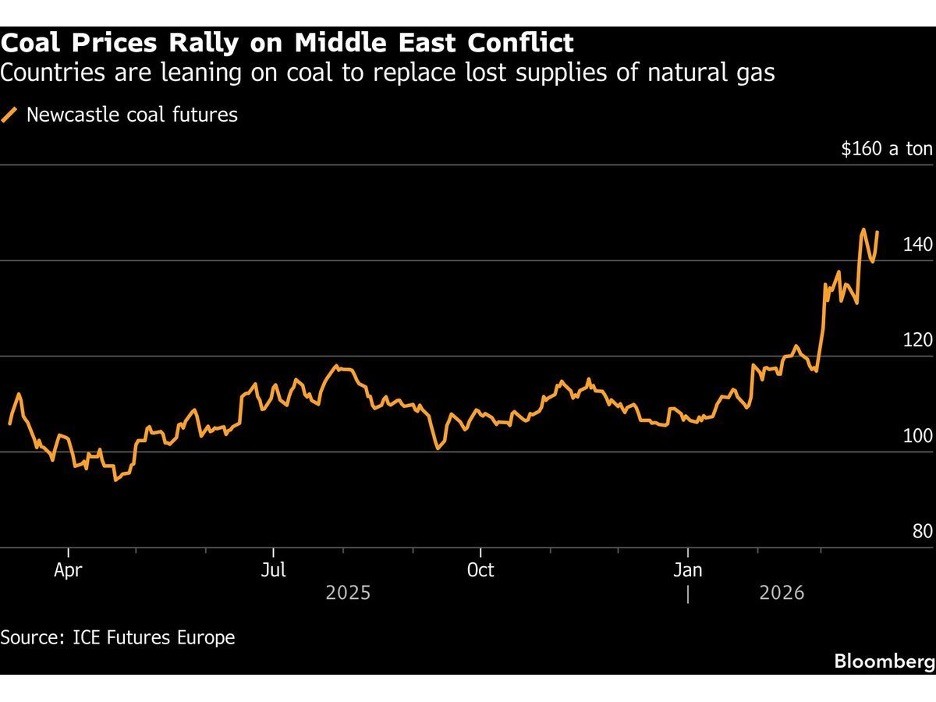 Hợp đồng tương lai than Newcastle tại Úc Hợp đồng tương lai than Newcastle tại Úc