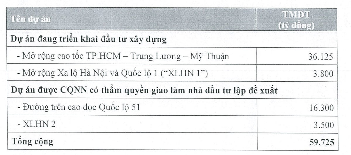 Danh mục các dự án mới mà Đầu tư Hạ tầng Kỹ thuật TP.HCM được cơ quan nhà nước có thẩm quyền giao làm nhà đầu tư lập đề xuất dự án.