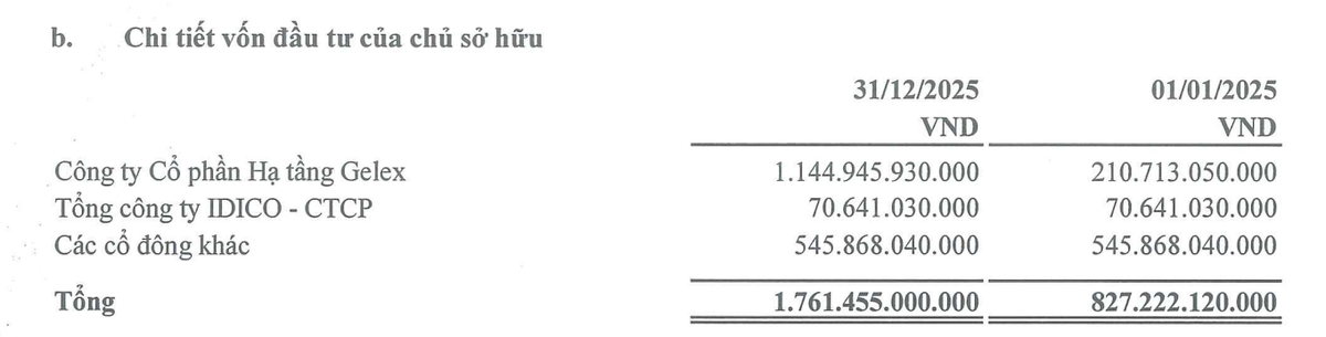 Cơ cấu cổ đông PXL tại thời điểm cuối năm 2025. Cơ cấu cổ đông PXL tại thời điểm cuối năm 2025.