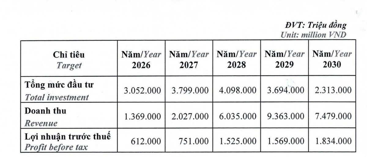 Kế hoạch kinh doanh của Saigonres giai đoạn 2026 - 2030. Kế hoạch kinh doanh của Saigonres giai đoạn 2026 - 2030.