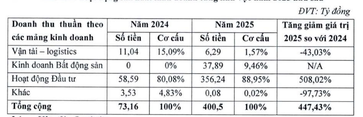 Hoạt động đầu tư đóng góp doanh thu tới 88,95% tổng doanh thu cho MHC trong năm 2025. Hoạt động đầu tư đóng góp doanh thu tới 88,95% tổng doanh thu cho MHC trong năm 2025.