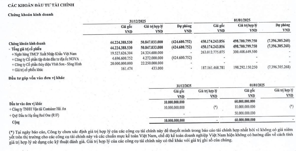 MHC giảm mạnh đầu tư chứng khoán trong năm 2025. MHC giảm mạnh đầu tư chứng khoán trong năm 2025.