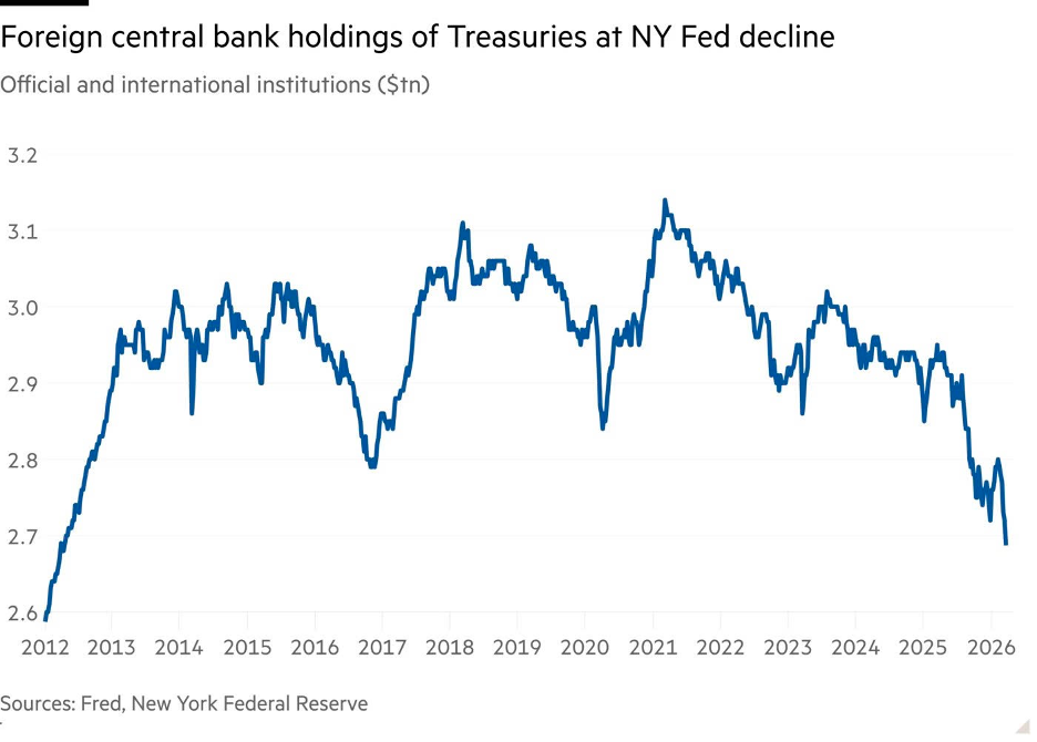 Giá trị trái phiếu kho bạc được các tổ chức chính thức lưu ký tại Fed New York Giá trị trái phiếu kho bạc được các tổ chức chính thức lưu ký tại Fed New York