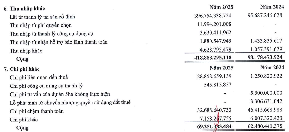 SMC thoát lỗ nhờ lãi thanh lý tài sản cố định trong năm 2025.