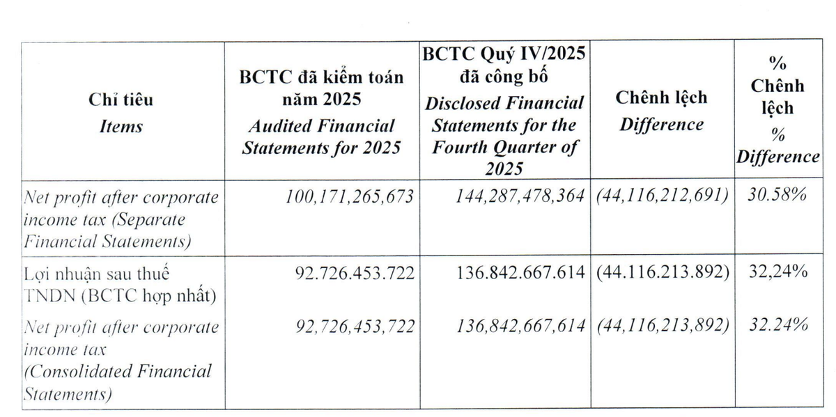 Lợi nhuận LDG giảm 32,24% sau kiểm toán năm 2025.