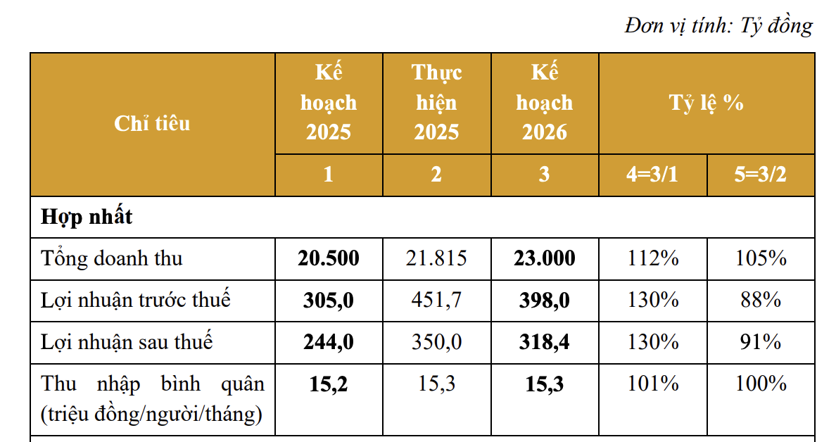 Kế hoạch năm 2026 của PET.