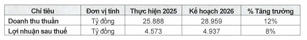 Kế hoạch năm 2026 của SAB.