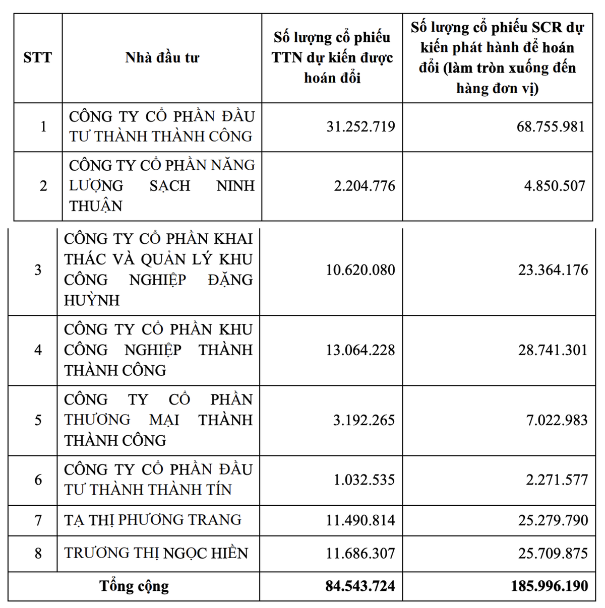 Danh sách 8 nhà đầu tư dự kiến tham gia đợt phát hành riêng lẻ.