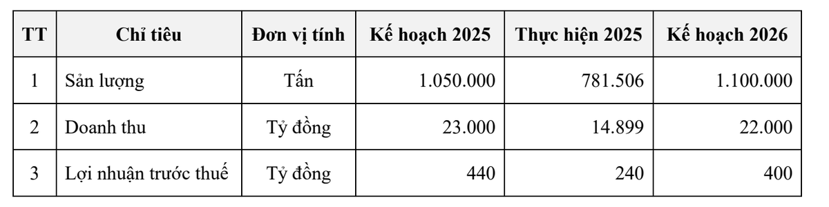 NKG lên kế hoạch tăng trưởng trong năm 2026. NKG lên kế hoạch tăng trưởng trong năm 2026.