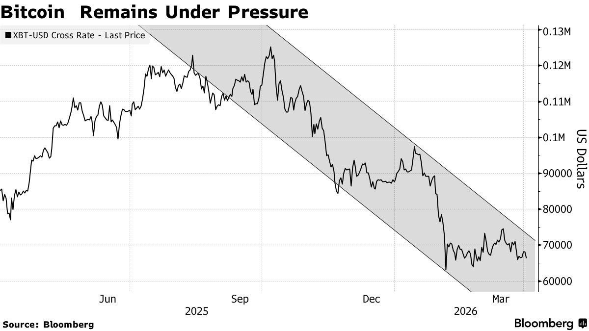Diễn biến giá Bitcoin.