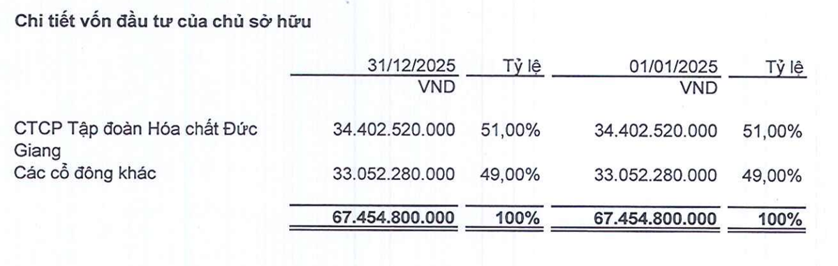 Cơ cấu cổ đông của Ắc quy Tia Sáng tại thời điểm 31/12/2025.