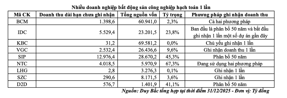 Nhiều doanh nghiệp bất động sản công nghiệp hạch toán 1 lần. Nhiều doanh nghiệp bất động sản công nghiệp hạch toán 1 lần.