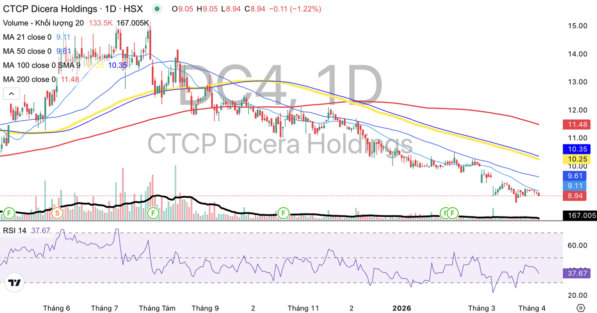 Cổ phiếu DC4 giảm giá dài hạn.