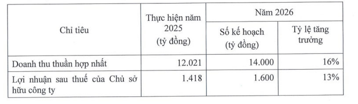 Kế hoạch năm 2026 của VHC.
