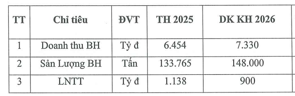 NTP lên kế hoạch doanh thu tăng nhưng lãi giảm trong năm 2026.