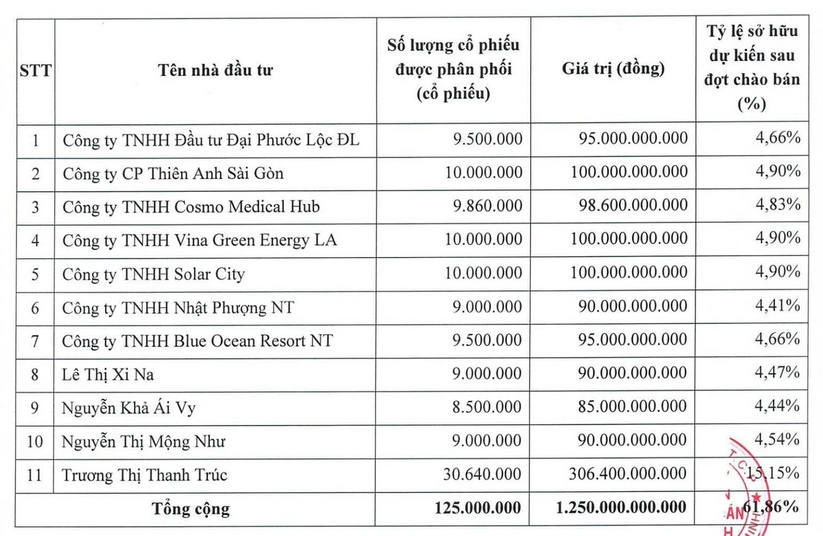 11 nhà đầu tư sở hữu 61,86% vốn điều lệ của Chứng khoán Bảo Minh sau đợt tăng vốn. Nguồn: Chứng khoán Bảo Minh