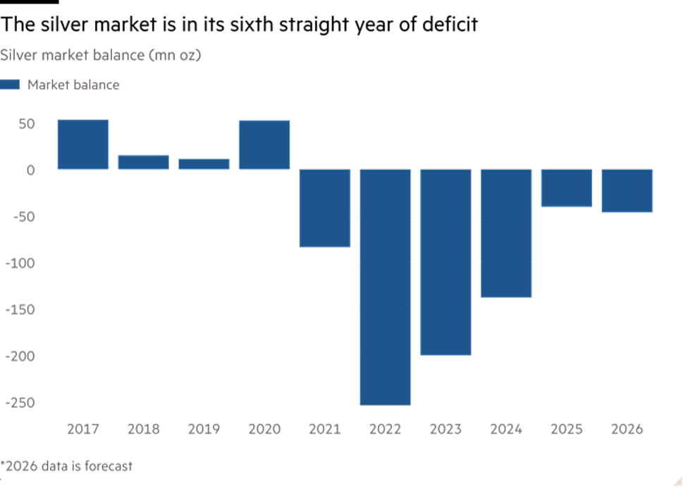 Thị trường bạc bước vào năm thứ 6 liên tiếp thâm hụt nguồn cung Thị trường bạc bước vào năm thứ 6 liên tiếp thâm hụt nguồn cung