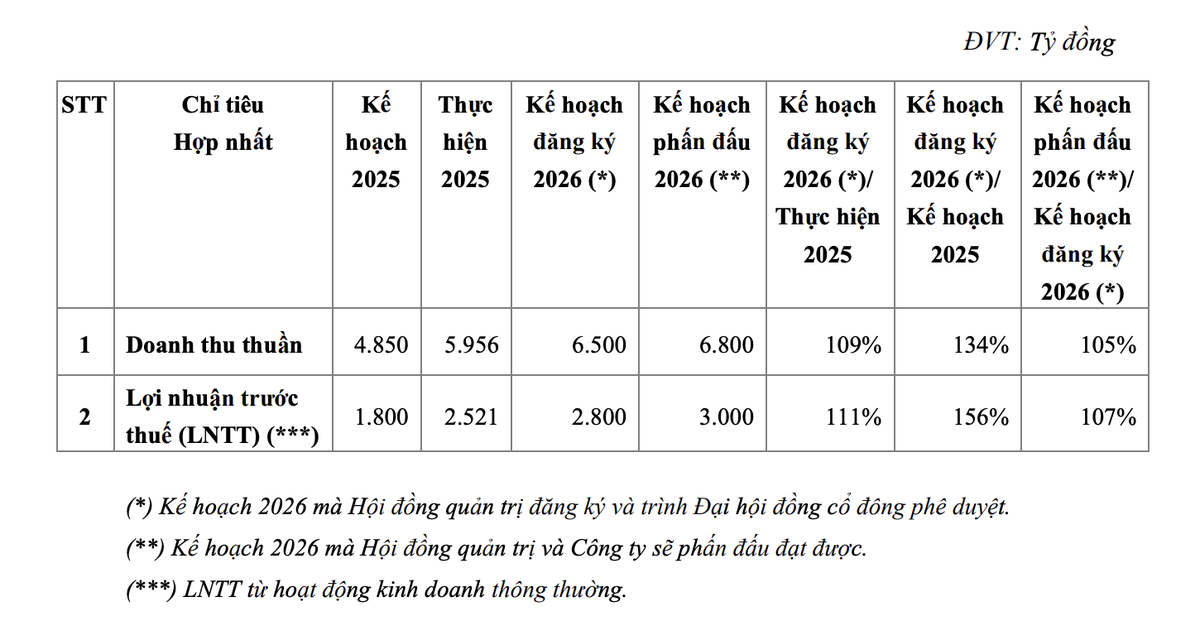 Kế hoạch năm 2026 của Gemadept. Nguồn: GMD Kế hoạch năm 2026 của Gemadept. Nguồn: GMD