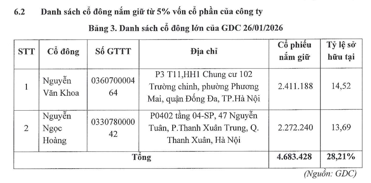 Cơ cấu cổ đông lớn của Tập đoàn GDC tại thời điểm 26/1/2026.