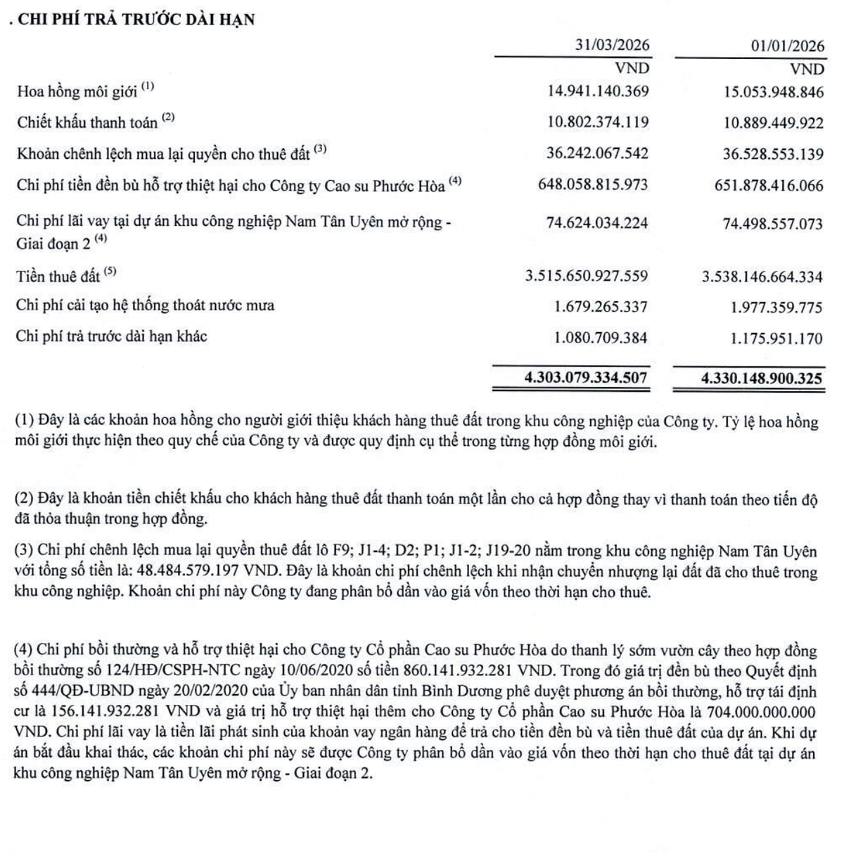 Chi phí trả trước dài hạn chiếm phần lớn tài sản NTC.