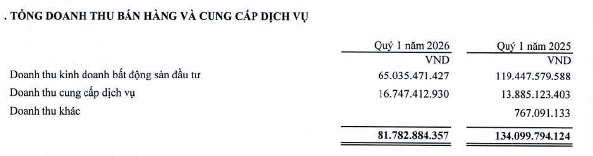 NTC hụt doanh thu cho thuê đất quý I/2026.