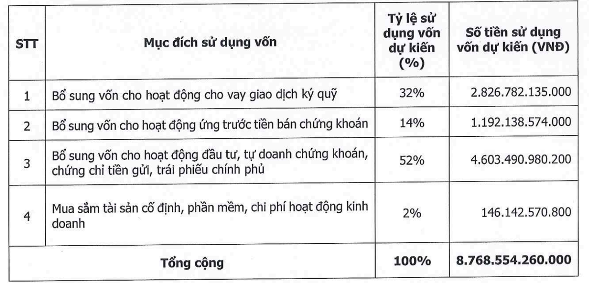 Mục đích sử dụng vốn đợt chào bán cổ phiếu cho cổ đông hiện hữu.