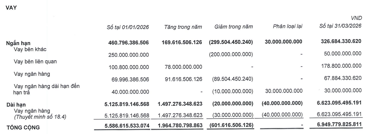 PAP tăng nợ vay trong quý I/2026.