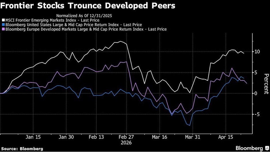 Chỉ số MSCI Frontier Emerging Markets đang vượt trội so với các thị trường khác