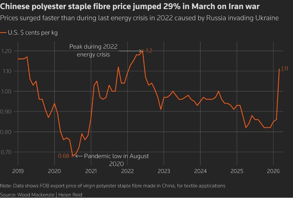 Sợi PSF tăng giá mạnh