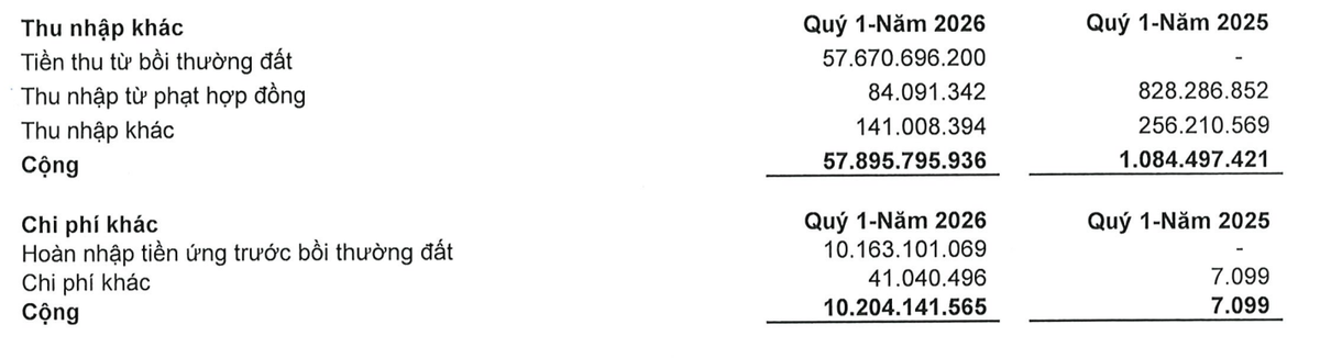 Long Hậu ghi nhận thu nhập khác đột biến quý I/2026.