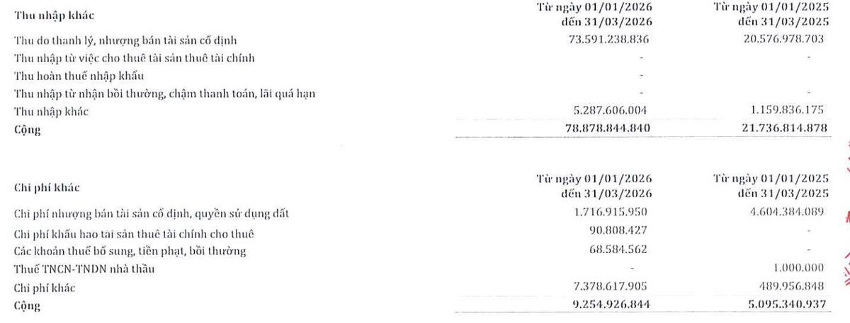SMC ghi nhận thu nhập khác đột biến quý I/2026.