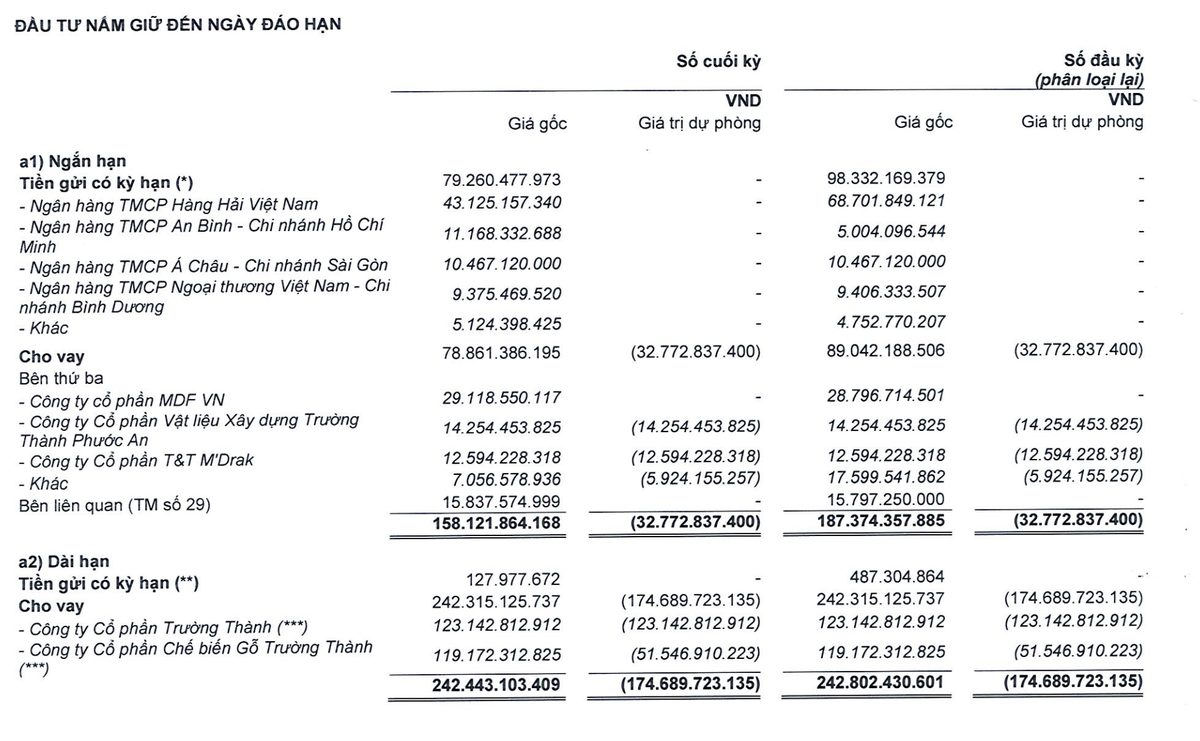 Gỗ Trường Thành đã trích lập nhiều khoản cho vay tại thời điểm 31/3/2026.