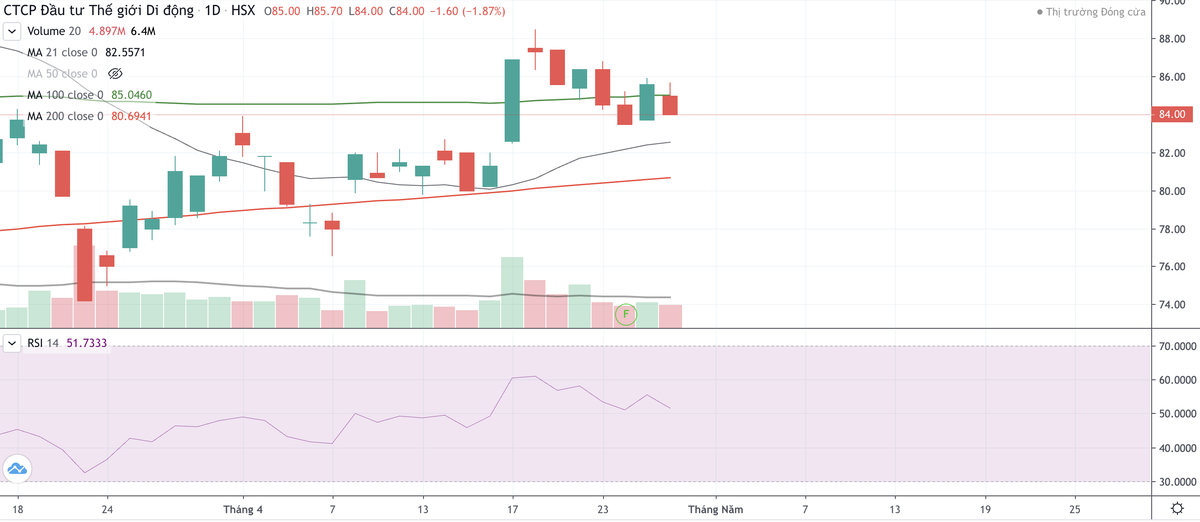 Cổ phiếu MWG bật tăng từ ngày 23/3 tới nay.