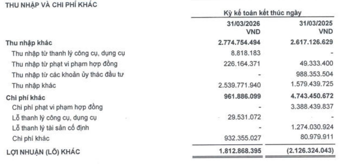 SCR ghi nhận lợi nhuận khác tăng nhờ giảm chi phí phạt vi phạm hợp đồng và lỗ thanh lý tài sản cố định.