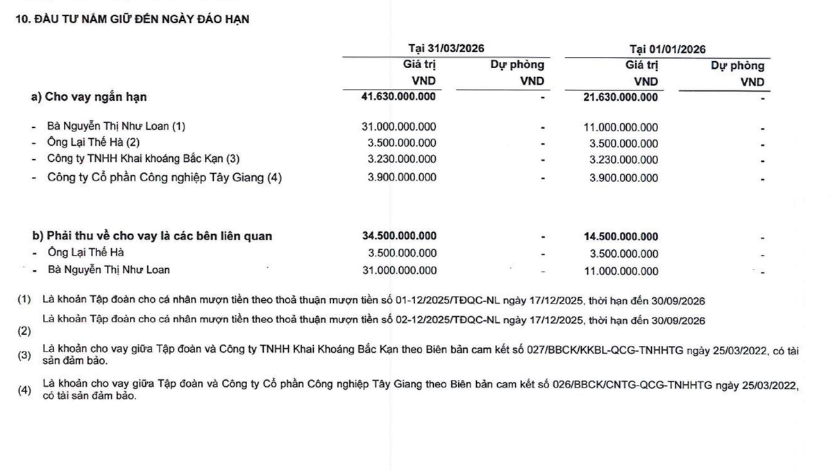 Quốc Cường Gia Lai cho bà Nguyễn Thị Như Loan vay thêm 20 tỷ đồng trong quý I/2026.
