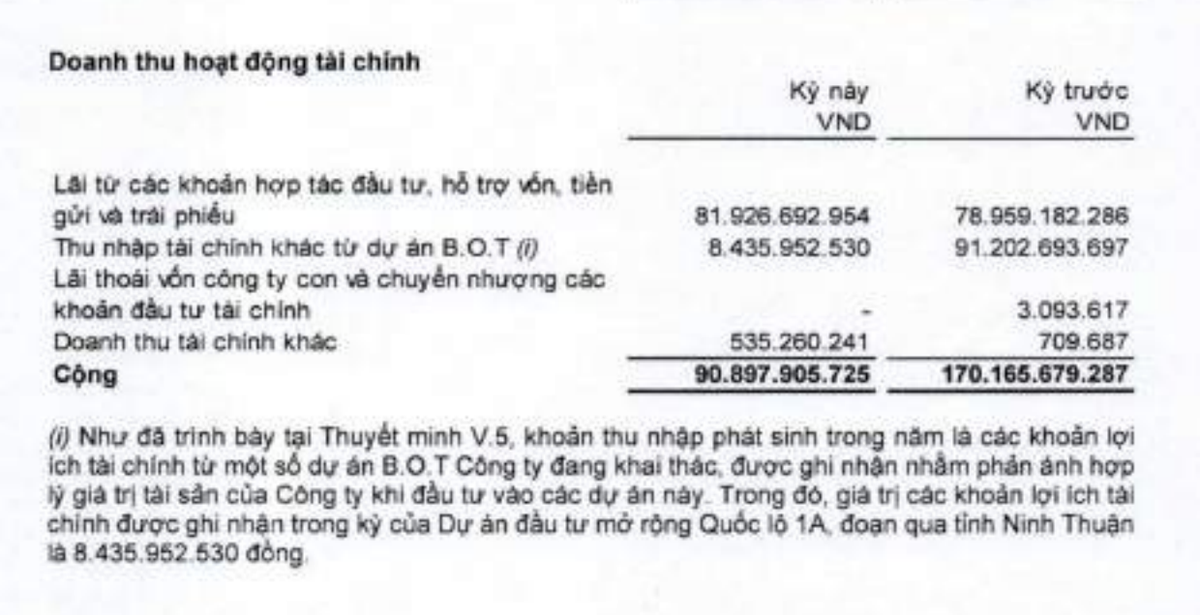 CII hụt doanh thu tài chính quý I/2026.